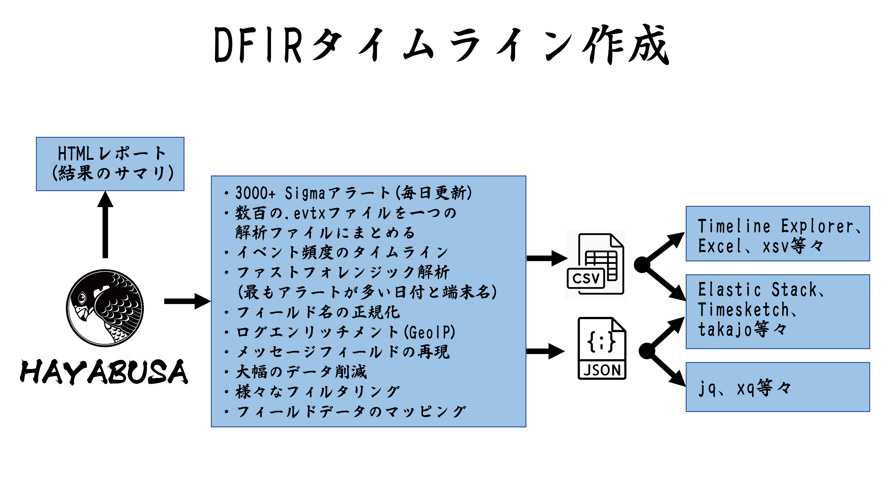DFIR Timeline